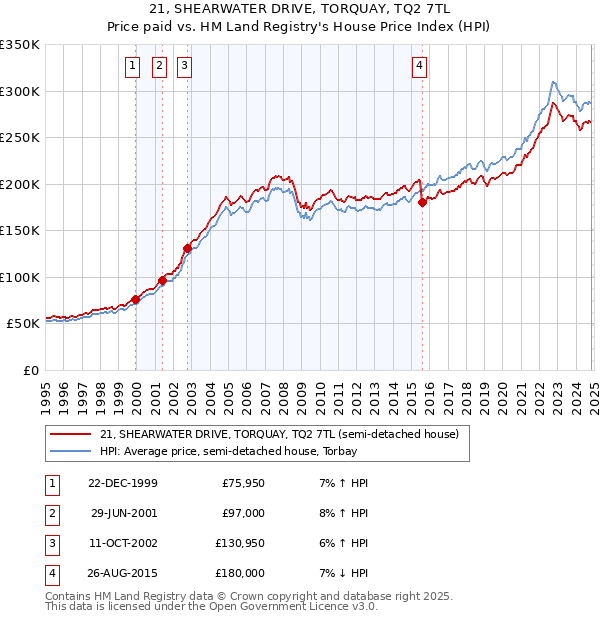 21, SHEARWATER DRIVE, TORQUAY, TQ2 7TL: Price paid vs HM Land Registry's House Price Index