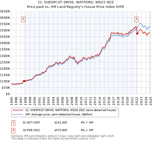 21, SHEEPCOT DRIVE, WATFORD, WD25 0DZ: Price paid vs HM Land Registry's House Price Index