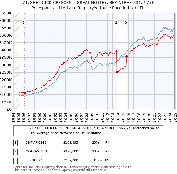 21, SHELDUCK CRESCENT, GREAT NOTLEY, BRAINTREE, CM77 7YF: Price paid vs HM Land Registry's House Price Index