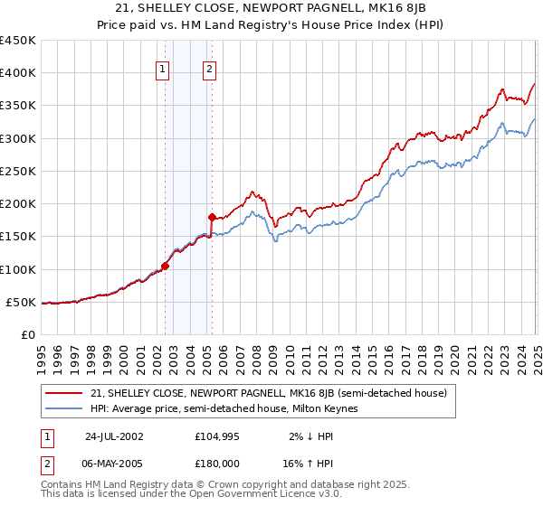 21, SHELLEY CLOSE, NEWPORT PAGNELL, MK16 8JB: Price paid vs HM Land Registry's House Price Index