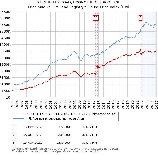 21, SHELLEY ROAD, BOGNOR REGIS, PO21 2SL: Price paid vs HM Land Registry's House Price Index