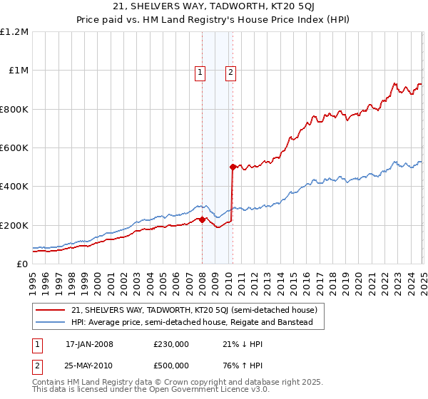 21, SHELVERS WAY, TADWORTH, KT20 5QJ: Price paid vs HM Land Registry's House Price Index