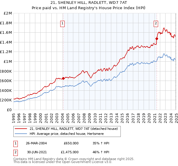 21, SHENLEY HILL, RADLETT, WD7 7AT: Price paid vs HM Land Registry's House Price Index