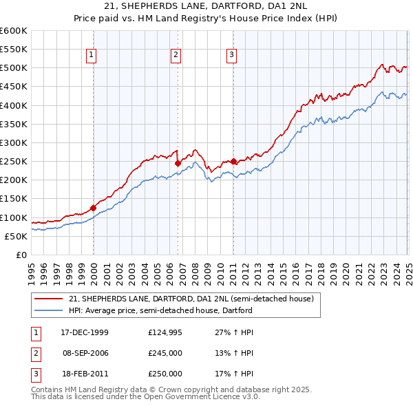 21, SHEPHERDS LANE, DARTFORD, DA1 2NL: Price paid vs HM Land Registry's House Price Index