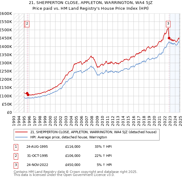 21, SHEPPERTON CLOSE, APPLETON, WARRINGTON, WA4 5JZ: Price paid vs HM Land Registry's House Price Index