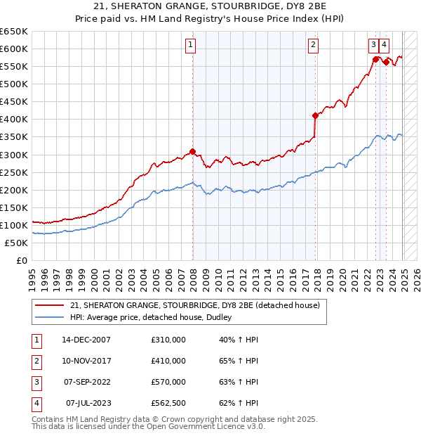 21, SHERATON GRANGE, STOURBRIDGE, DY8 2BE: Price paid vs HM Land Registry's House Price Index