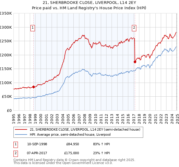 21, SHERBROOKE CLOSE, LIVERPOOL, L14 2EY: Price paid vs HM Land Registry's House Price Index