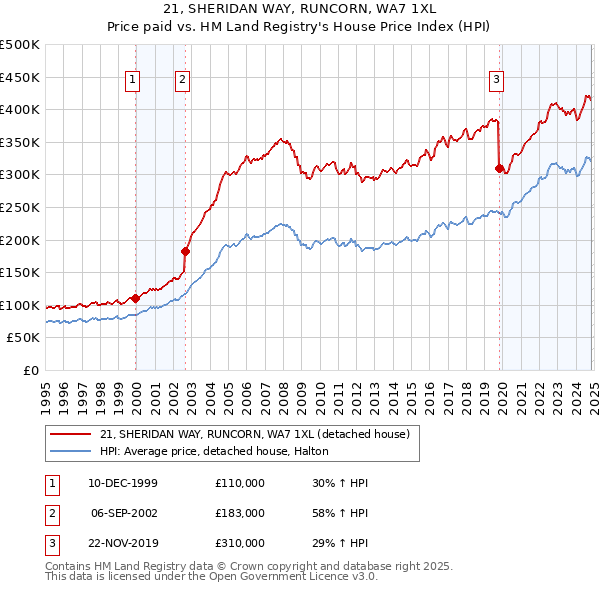 21, SHERIDAN WAY, RUNCORN, WA7 1XL: Price paid vs HM Land Registry's House Price Index