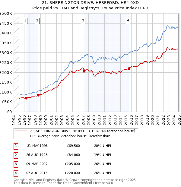 21, SHERRINGTON DRIVE, HEREFORD, HR4 9XD: Price paid vs HM Land Registry's House Price Index