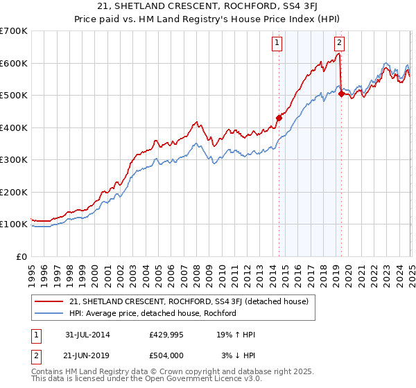 21, SHETLAND CRESCENT, ROCHFORD, SS4 3FJ: Price paid vs HM Land Registry's House Price Index