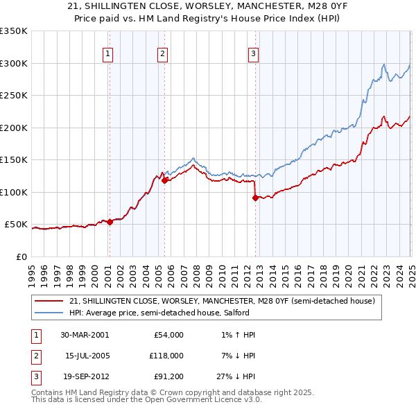 21, SHILLINGTEN CLOSE, WORSLEY, MANCHESTER, M28 0YF: Price paid vs HM Land Registry's House Price Index