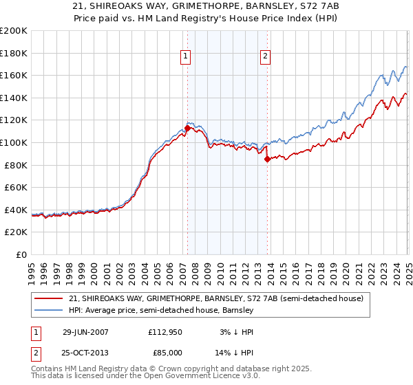 21, SHIREOAKS WAY, GRIMETHORPE, BARNSLEY, S72 7AB: Price paid vs HM Land Registry's House Price Index