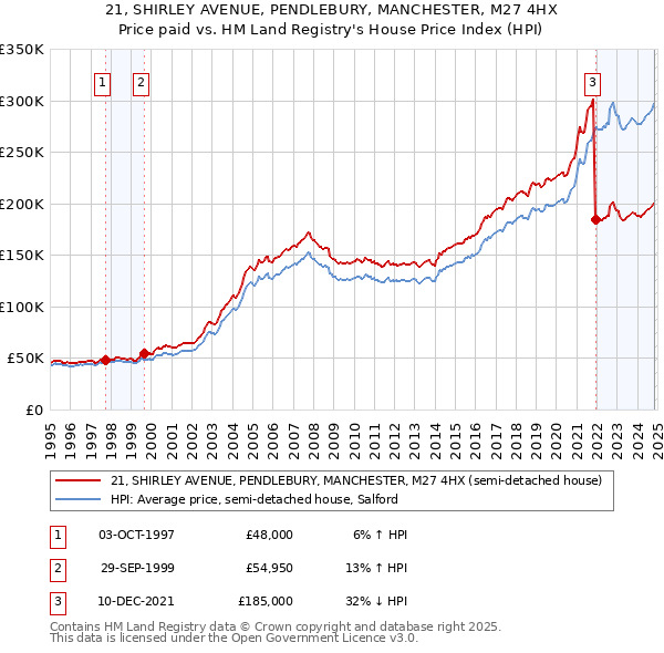 21, SHIRLEY AVENUE, PENDLEBURY, MANCHESTER, M27 4HX: Price paid vs HM Land Registry's House Price Index