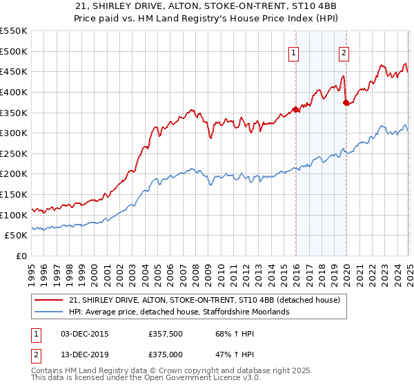 21, SHIRLEY DRIVE, ALTON, STOKE-ON-TRENT, ST10 4BB: Price paid vs HM Land Registry's House Price Index