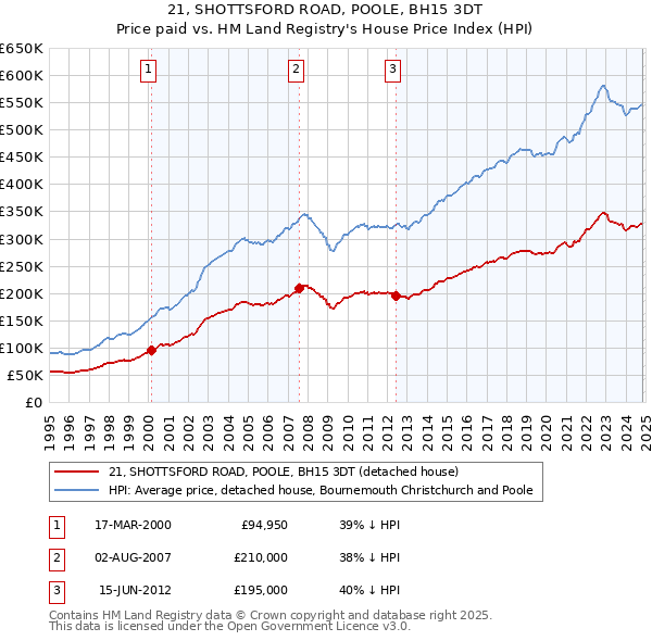 21, SHOTTSFORD ROAD, POOLE, BH15 3DT: Price paid vs HM Land Registry's House Price Index