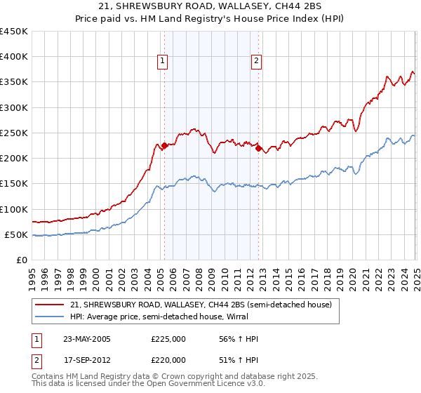 21, SHREWSBURY ROAD, WALLASEY, CH44 2BS: Price paid vs HM Land Registry's House Price Index