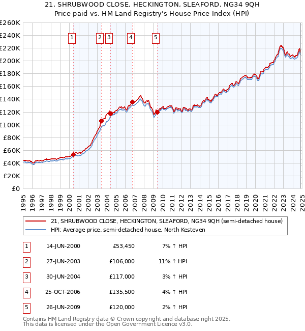 21, SHRUBWOOD CLOSE, HECKINGTON, SLEAFORD, NG34 9QH: Price paid vs HM Land Registry's House Price Index