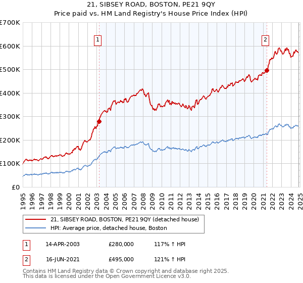 21, SIBSEY ROAD, BOSTON, PE21 9QY: Price paid vs HM Land Registry's House Price Index