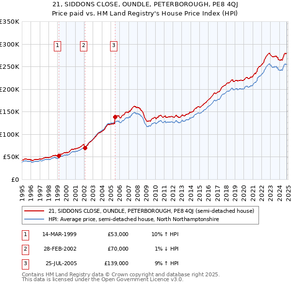 21, SIDDONS CLOSE, OUNDLE, PETERBOROUGH, PE8 4QJ: Price paid vs HM Land Registry's House Price Index