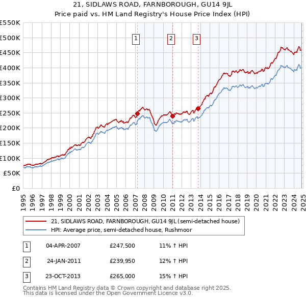 21, SIDLAWS ROAD, FARNBOROUGH, GU14 9JL: Price paid vs HM Land Registry's House Price Index