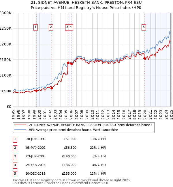 21, SIDNEY AVENUE, HESKETH BANK, PRESTON, PR4 6SU: Price paid vs HM Land Registry's House Price Index