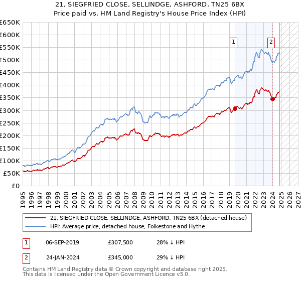 21, SIEGFRIED CLOSE, SELLINDGE, ASHFORD, TN25 6BX: Price paid vs HM Land Registry's House Price Index