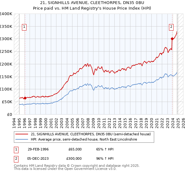 21, SIGNHILLS AVENUE, CLEETHORPES, DN35 0BU: Price paid vs HM Land Registry's House Price Index