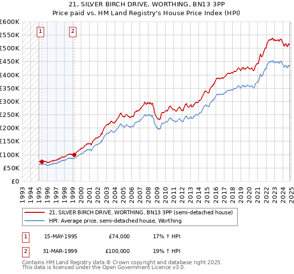 21, SILVER BIRCH DRIVE, WORTHING, BN13 3PP: Price paid vs HM Land Registry's House Price Index