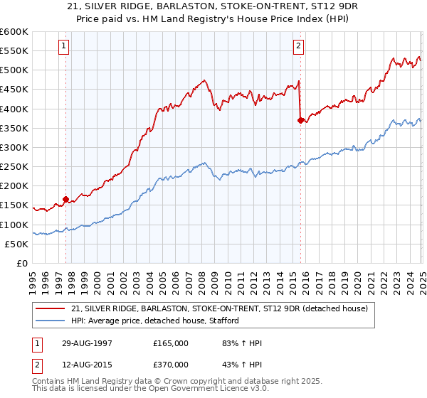 21, SILVER RIDGE, BARLASTON, STOKE-ON-TRENT, ST12 9DR: Price paid vs HM Land Registry's House Price Index