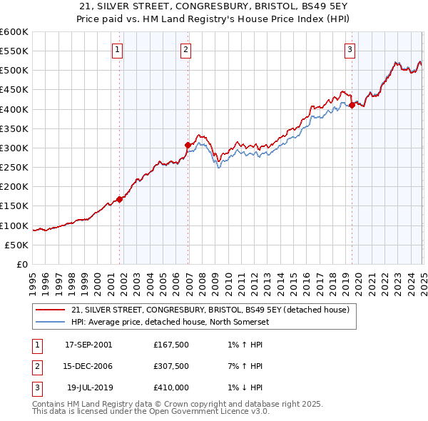 21, SILVER STREET, CONGRESBURY, BRISTOL, BS49 5EY: Price paid vs HM Land Registry's House Price Index