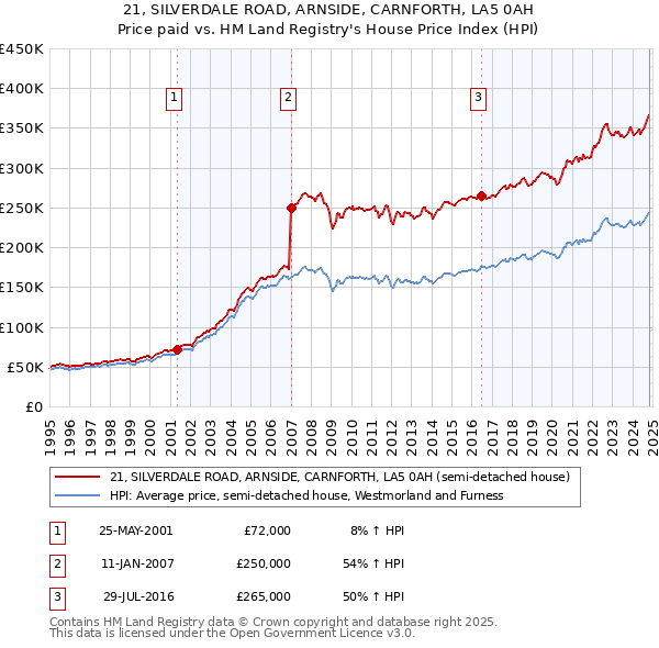 21, SILVERDALE ROAD, ARNSIDE, CARNFORTH, LA5 0AH: Price paid vs HM Land Registry's House Price Index