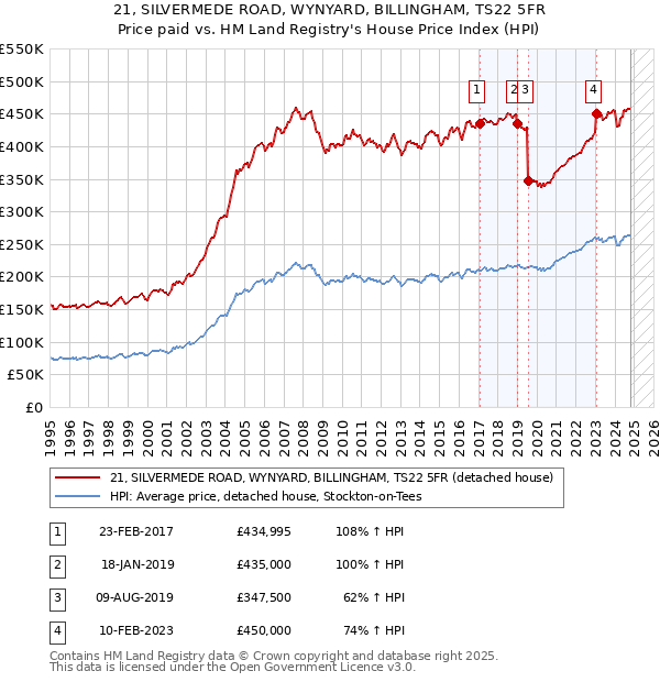 21, SILVERMEDE ROAD, WYNYARD, BILLINGHAM, TS22 5FR: Price paid vs HM Land Registry's House Price Index