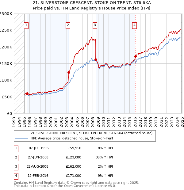 21, SILVERSTONE CRESCENT, STOKE-ON-TRENT, ST6 6XA: Price paid vs HM Land Registry's House Price Index