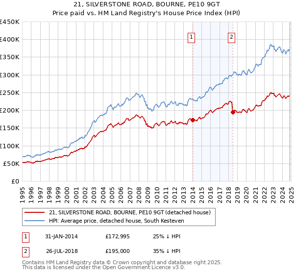 21, SILVERSTONE ROAD, BOURNE, PE10 9GT: Price paid vs HM Land Registry's House Price Index