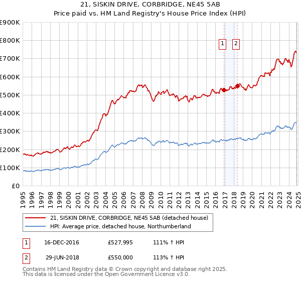 21, SISKIN DRIVE, CORBRIDGE, NE45 5AB: Price paid vs HM Land Registry's House Price Index