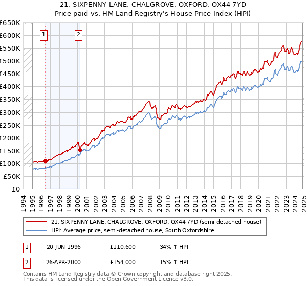 21, SIXPENNY LANE, CHALGROVE, OXFORD, OX44 7YD: Price paid vs HM Land Registry's House Price Index