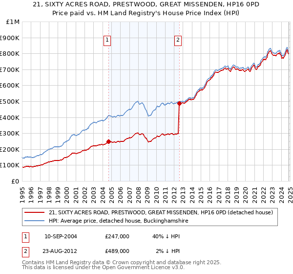 21, SIXTY ACRES ROAD, PRESTWOOD, GREAT MISSENDEN, HP16 0PD: Price paid vs HM Land Registry's House Price Index