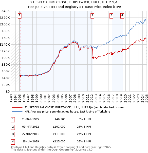 21, SKECKLING CLOSE, BURSTWICK, HULL, HU12 9JA: Price paid vs HM Land Registry's House Price Index