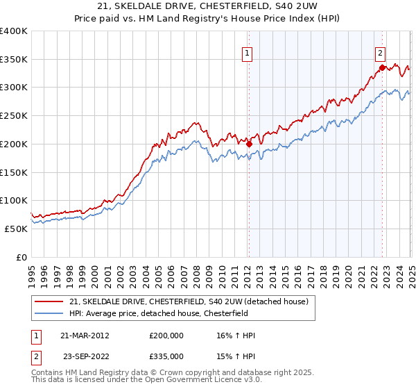 21, SKELDALE DRIVE, CHESTERFIELD, S40 2UW: Price paid vs HM Land Registry's House Price Index