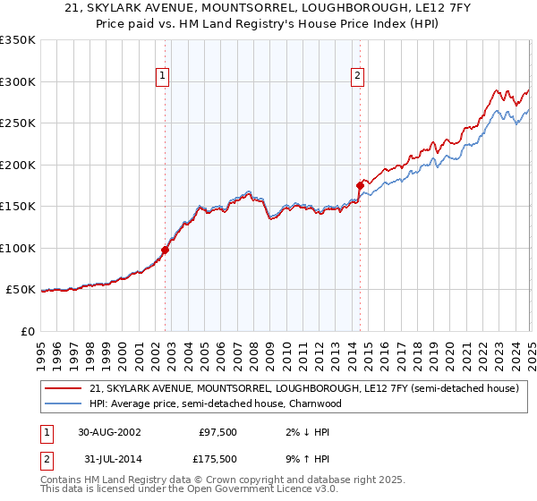 21, SKYLARK AVENUE, MOUNTSORREL, LOUGHBOROUGH, LE12 7FY: Price paid vs HM Land Registry's House Price Index