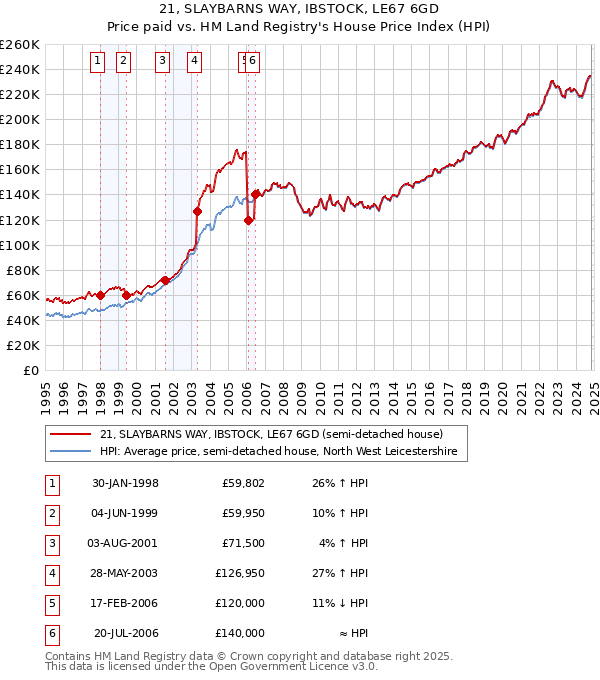 21, SLAYBARNS WAY, IBSTOCK, LE67 6GD: Price paid vs HM Land Registry's House Price Index