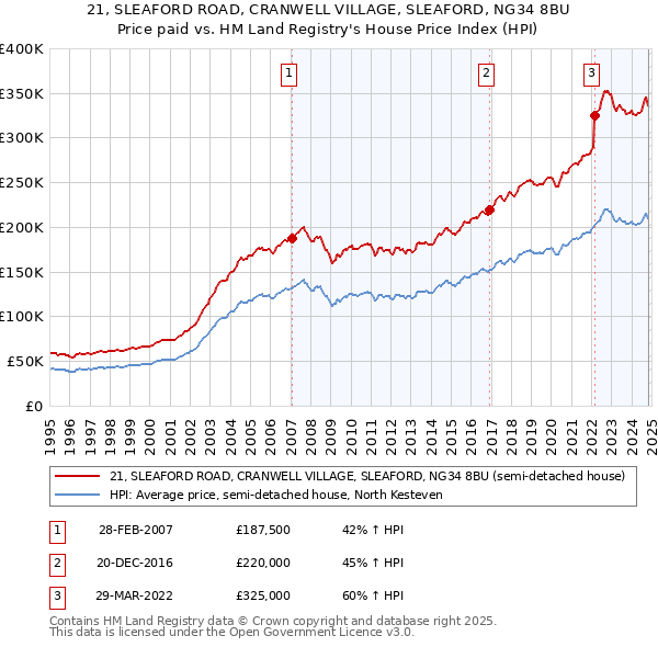 21, SLEAFORD ROAD, CRANWELL VILLAGE, SLEAFORD, NG34 8BU: Price paid vs HM Land Registry's House Price Index