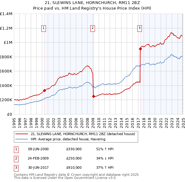 21, SLEWINS LANE, HORNCHURCH, RM11 2BZ: Price paid vs HM Land Registry's House Price Index