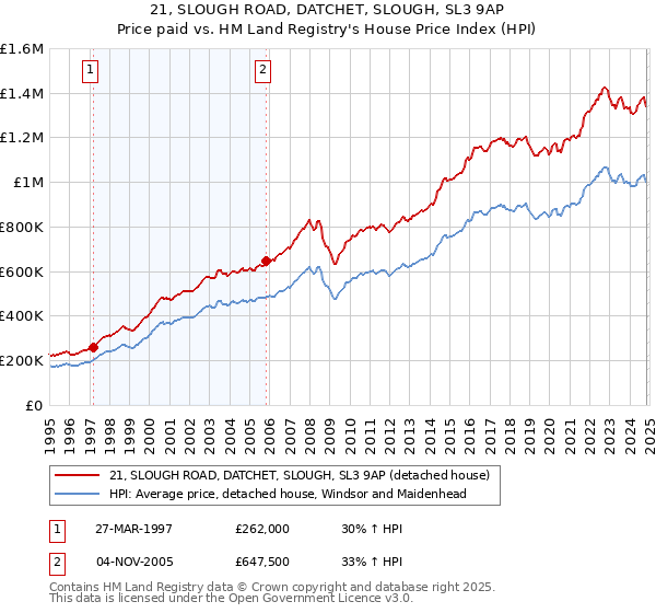 21, SLOUGH ROAD, DATCHET, SLOUGH, SL3 9AP: Price paid vs HM Land Registry's House Price Index