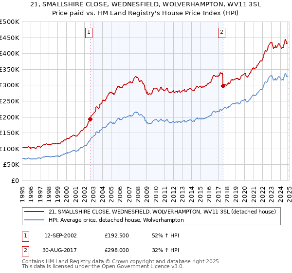 21, SMALLSHIRE CLOSE, WEDNESFIELD, WOLVERHAMPTON, WV11 3SL: Price paid vs HM Land Registry's House Price Index