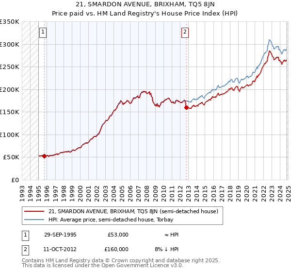 21, SMARDON AVENUE, BRIXHAM, TQ5 8JN: Price paid vs HM Land Registry's House Price Index