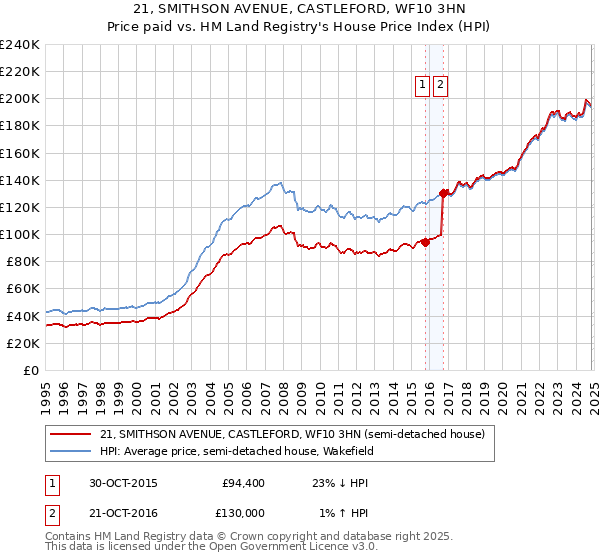 21, SMITHSON AVENUE, CASTLEFORD, WF10 3HN: Price paid vs HM Land Registry's House Price Index