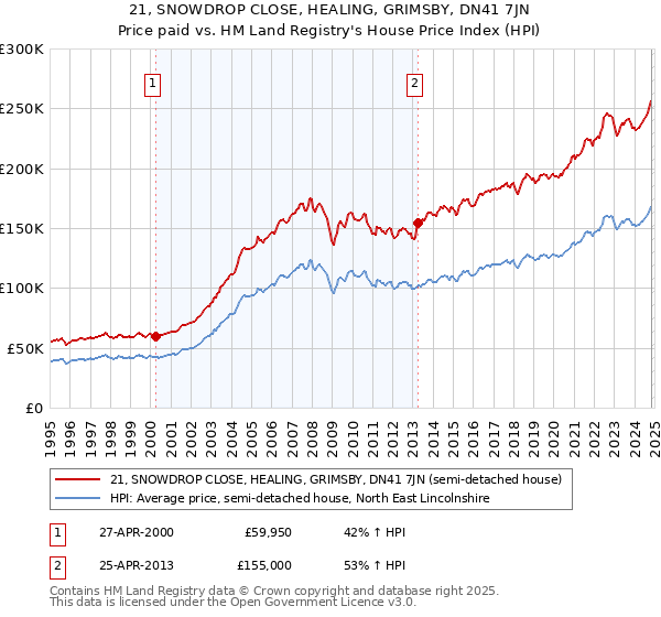 21, SNOWDROP CLOSE, HEALING, GRIMSBY, DN41 7JN: Price paid vs HM Land Registry's House Price Index