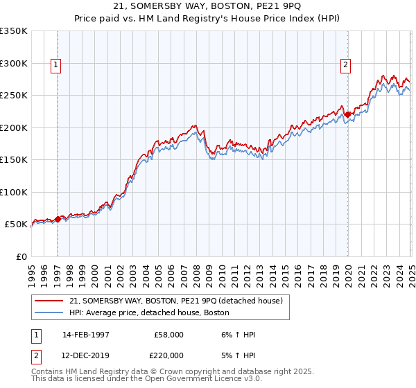 21, SOMERSBY WAY, BOSTON, PE21 9PQ: Price paid vs HM Land Registry's House Price Index