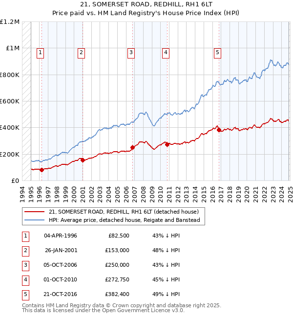 21, SOMERSET ROAD, REDHILL, RH1 6LT: Price paid vs HM Land Registry's House Price Index